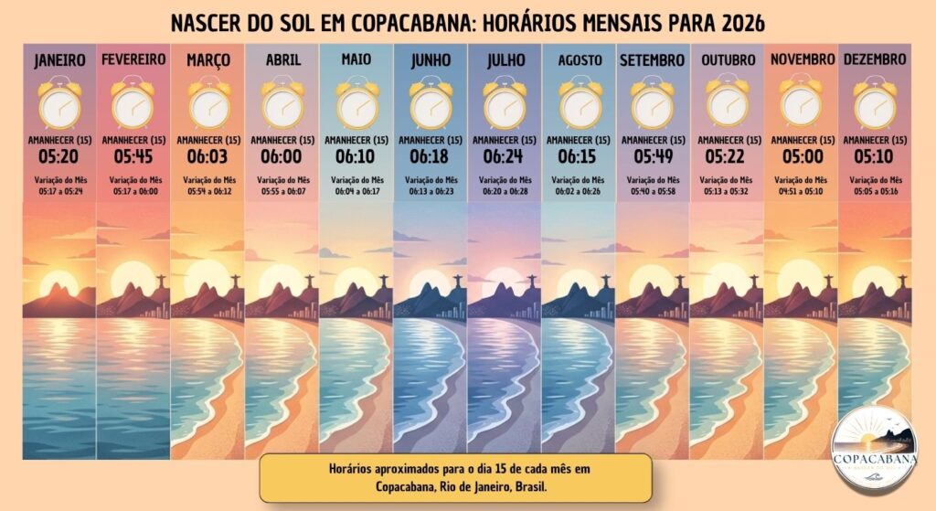 Um infográfico mostrando os horários mensais aproximados do nascer do sol em Copacabana, Rio de Janeiro, para o ano de 2026.